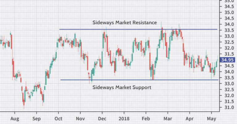 sideway forex